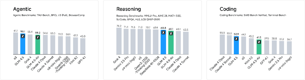 图片展示了GLM-4.5-Air在Agentic、Reasoning、Coding三个领域的基准测试结果，通过柱状图对比其与Claude 4 Opus、Gemini 2.5 Pro等模型的性能表现，呈现模型在智能体、推理和编码任务中的竞争力