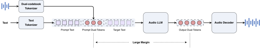该图展示了结合文本与双码本编码的音频生成流程架构,包含Text Tokenizer、Dual-codebook Tokenizer、Audio LLM、Audio Decoder等技术模块,实现文本与音频输入到最终音频输出的处理流程。