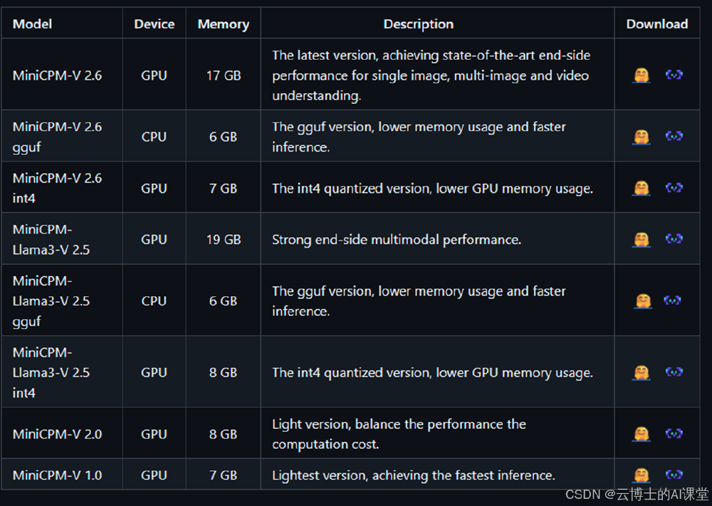 MiniCPM系列模型参数对比表