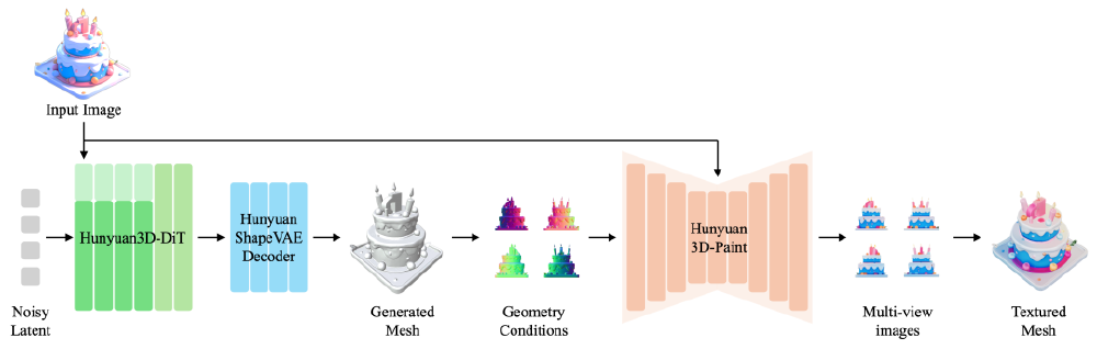 Hunyuan3D-2.0从输入图像到纹理化网格的生成流程示意图，包含DiT和Paint模块技术细节