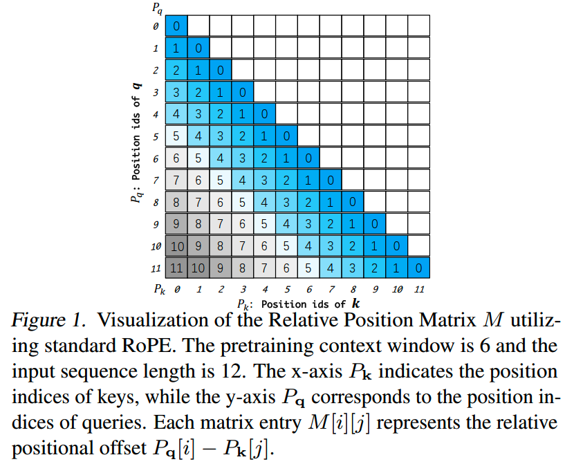 Figure 1展示了使用标准RoPE（旋转位置编码）的相对位置矩阵M的可视化，其中预训练上下文窗口长度为6，输入序列长度为12，x轴和y轴分别表示键（K）和查询（Q）的位置索引，矩阵元素为相对位置偏移量Pqi - Pkj。