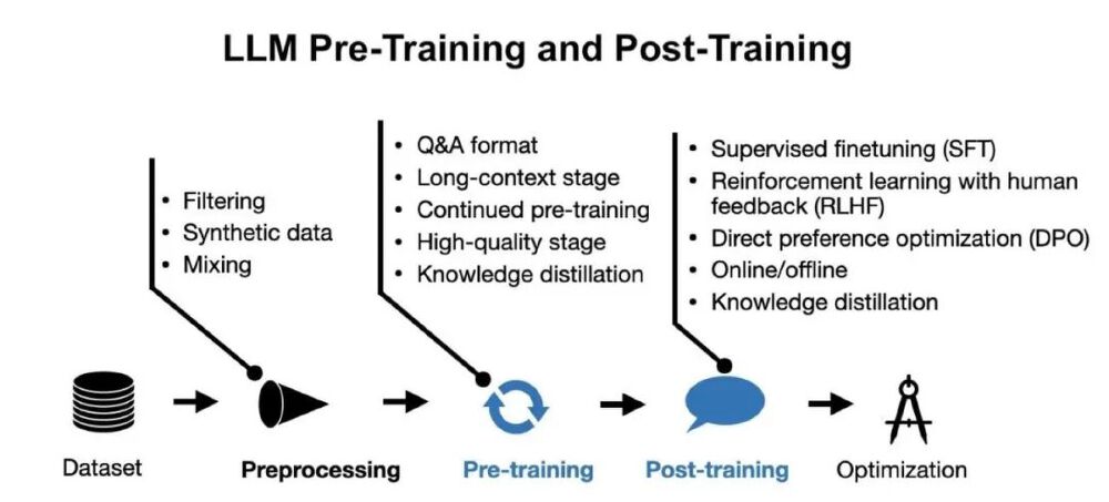 大语言模型双阶段训练流程图