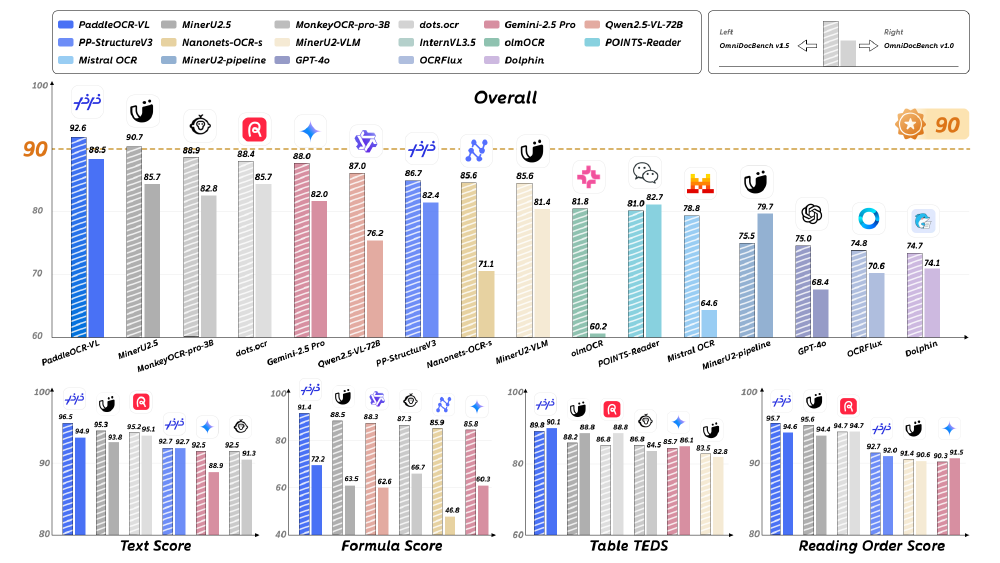展示PaddleOCR-VL与其他文档解析模型在OmniDocBench v1.5/1.0上的性能对比柱状图，涵盖总体、文本、公式、表格及阅读顺序等指标。