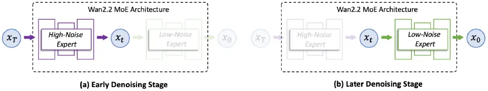 Wan2.2的MoE架构示意图
