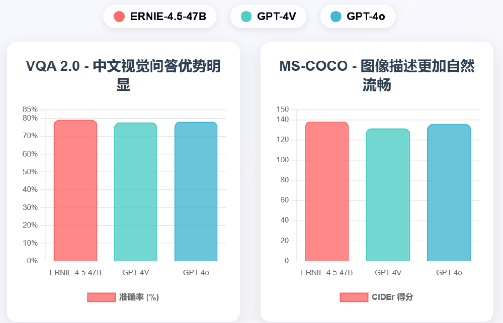 两张柱状对比图展示文心大模型4.5系列（ERNIE-4.5-47B）与GPT-4V、GPT-4o在VQA 2.0中文视觉问答准确率及MS-COCO图像描述CIDEr得分的性能对比，体现文心4.5在多模态能力上的优势。