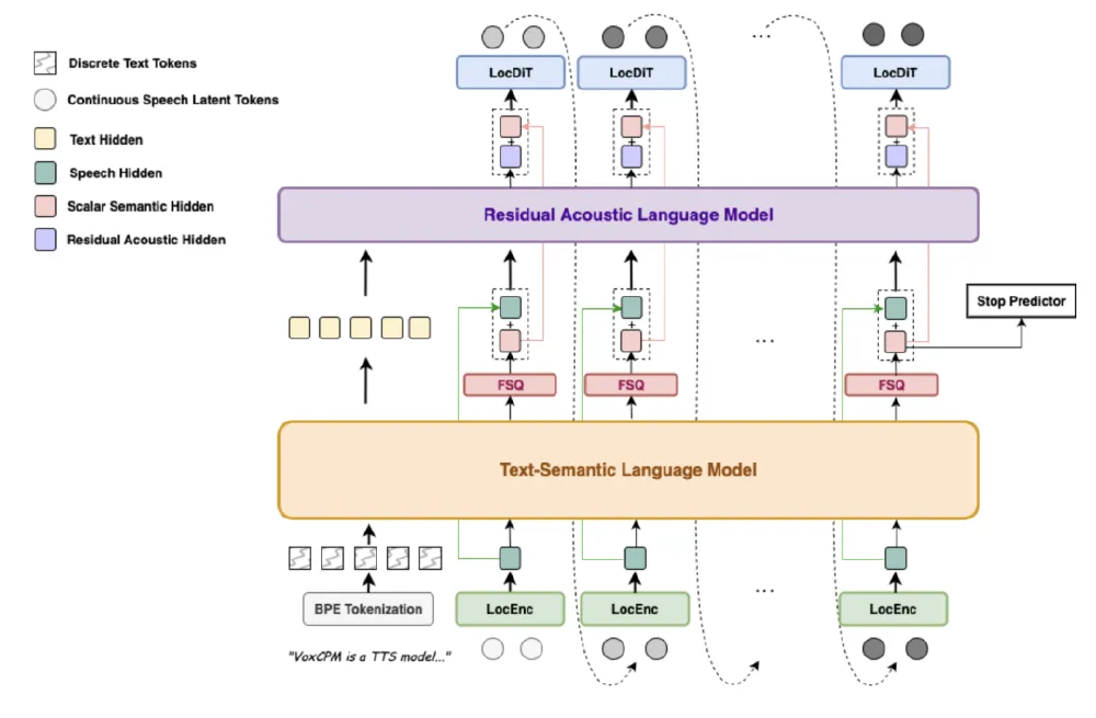 VoxCPM技术架构图