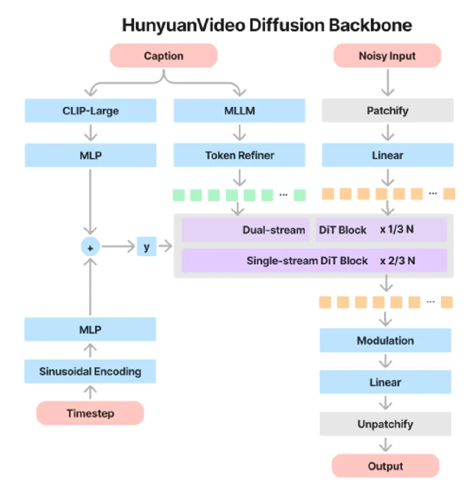 HunyuanVideo-I2V双流架构图