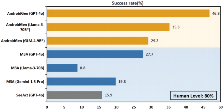 AndroidGen与其他方案任务成功率对比