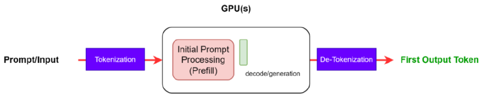 大语言模型推理流程示意图