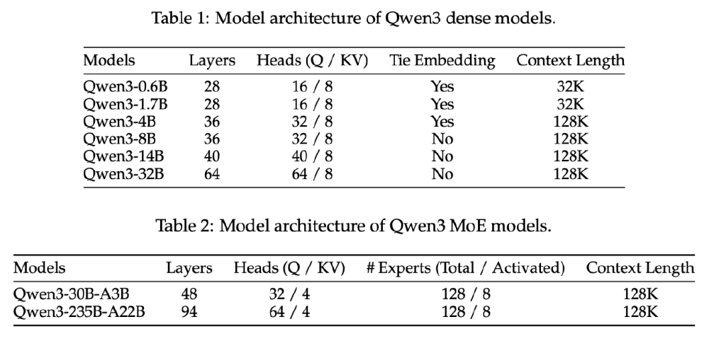 Qwen3模型参数表