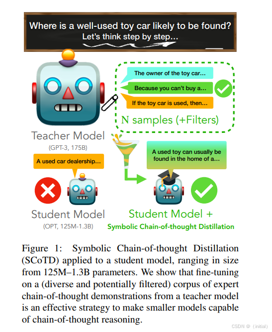 展示了Symbolic Chain-of-thought Distillation（SCoTD）技术在学生模型上的应用示意图，通过教师模型（GPT-3）的思维链推理步骤指导，学生模型（OPT）经蒸馏后成功实现思维链推理，解决了原错误回答问题