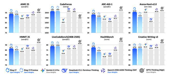 Ring-1T与业界代表性思考模型的性能横评图表