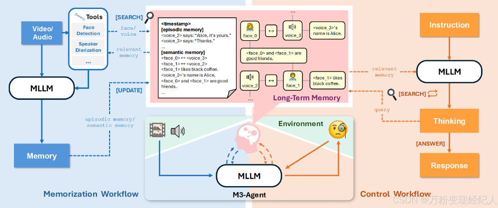 M3-Agent的记忆化工作流程架构