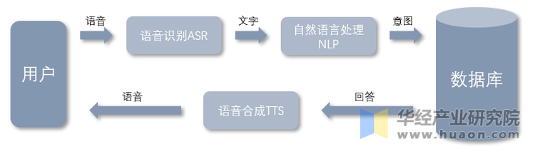 语音交互技术链路流程图