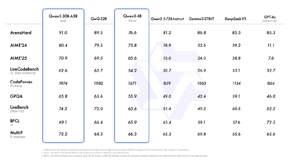 Qwen3-30B-A3B性能对比