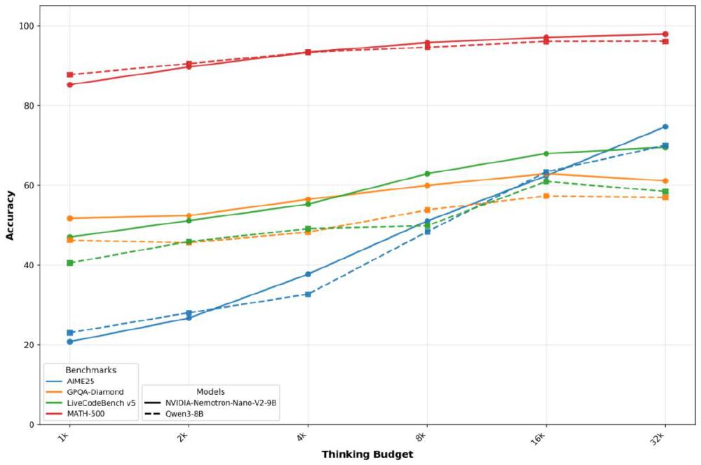 这是一张折线图，展示了NVIDIA Nemotron-Nano-V2-9B模型与Qwen3-8B、AIME25等模型在不同Thinking Budget（思考预算）下的准确率对比，体现了小型AI模型在推理效率和准确性上的表现。