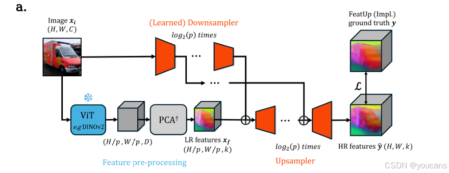 U-Net特征上采样模型架构
