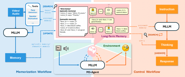 这是M3-Agent的双线程认知架构图，左侧展示记忆工作流（处理视频音频输入并构建长期记忆），右侧展示控制工作流（响应指令并进行多轮推理），体现其长期记忆与推理能力的技术框架。