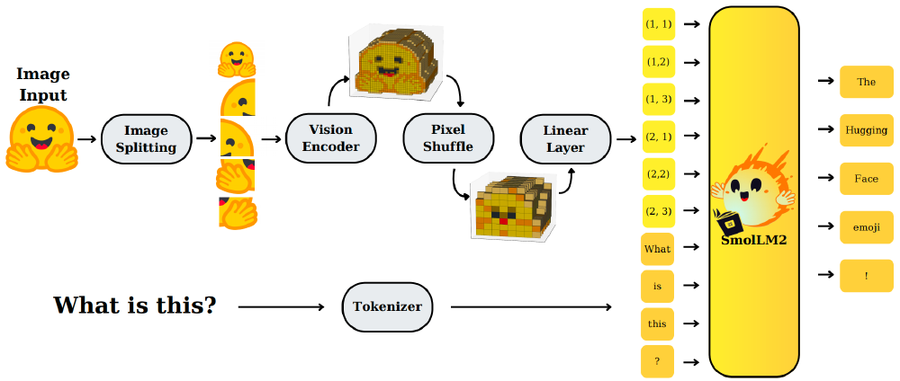 SmolVLM架构流程图