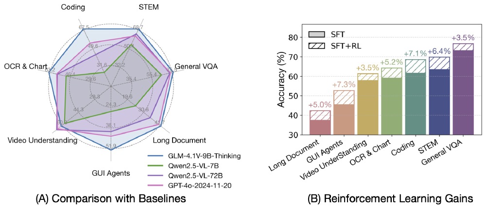 GLM-4.1V-9B-Base与其他模型性能对比