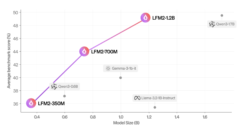LFM2与竞品模型性能散点对比