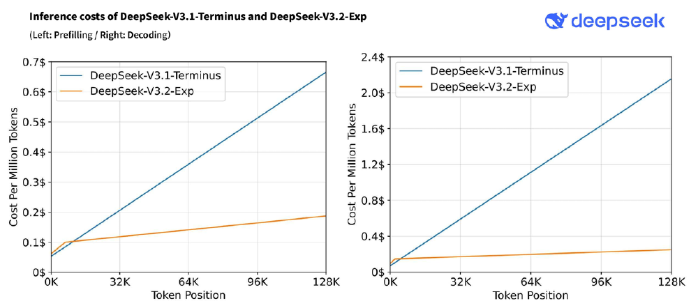 图表对比了DeepSeek-V3.1-Terminus和DeepSeek-V3.2-Exp在不同Token Position下的推理成本，左图为Prefilling场景，右图为Decoding场景，显示V3.2-Exp成本显著更低。