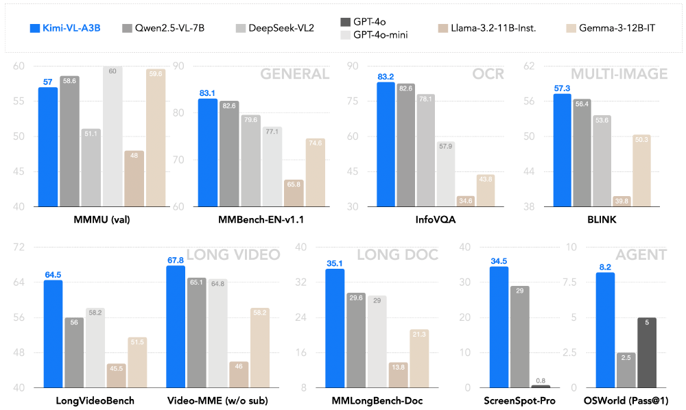 Kimi-VL-A3B性能对比图表