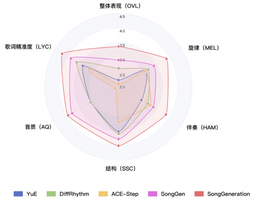 这是一张雷达图，展示了SongGeneration等开源模型在主观评测维度（旋律、伴奏、结构、音质、歌词准确度、整体表现）的表现对比，SongGeneration在多个维度上表现突出。