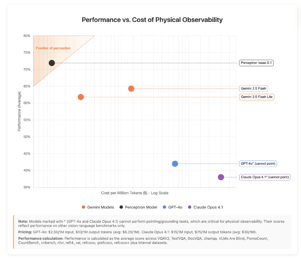 Isaac-0.1与主流模型性能对比