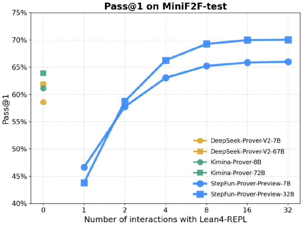 不同模型在基准测试集 miniF2F-test 上的表现