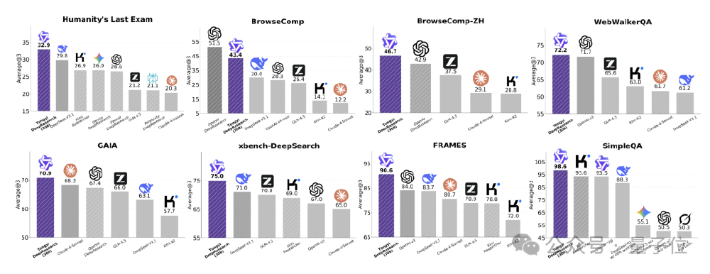 通义DeepResearch与主流Agent模型性能对比