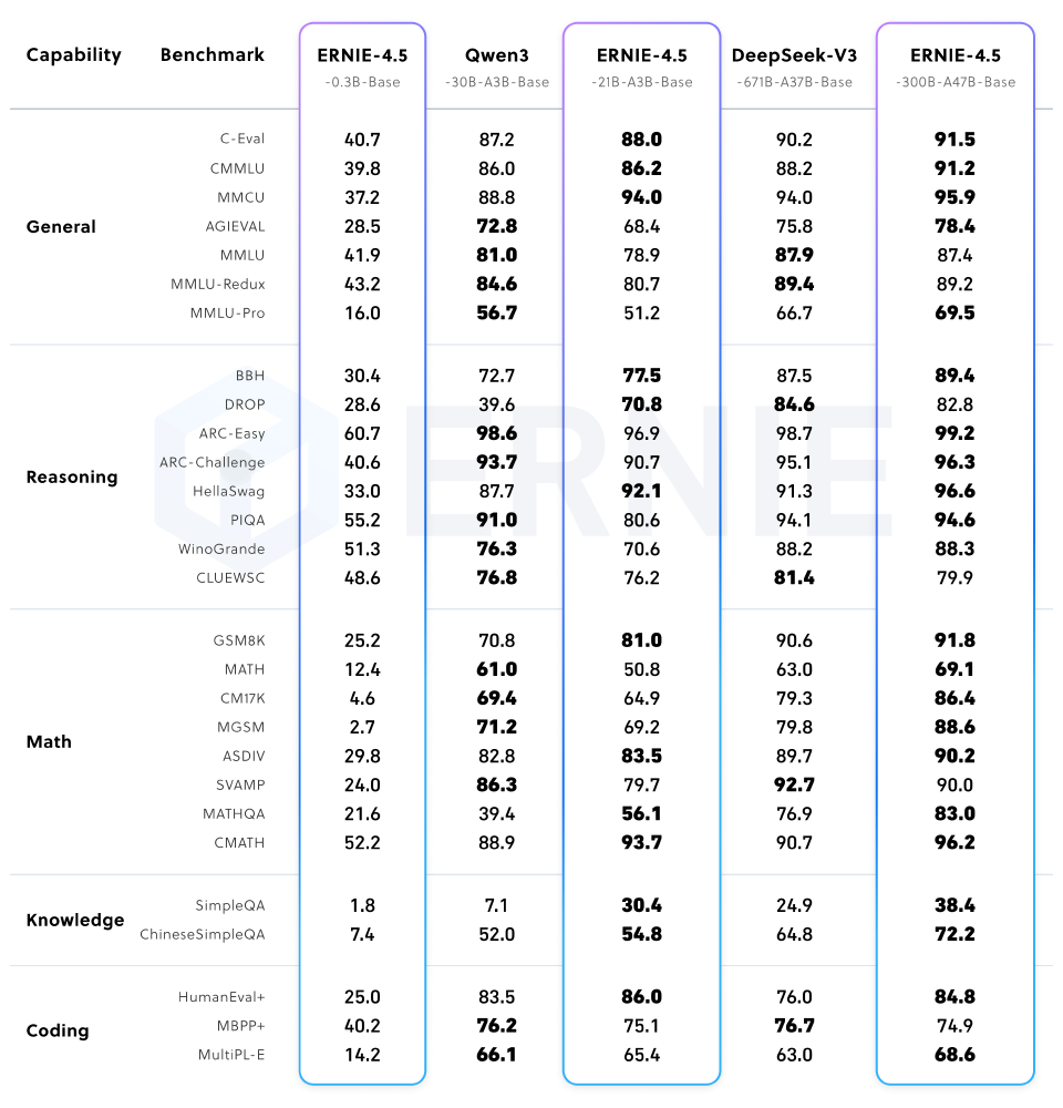 ERNIE-4.5-21B-A3B-Base模型与竞品性能对比