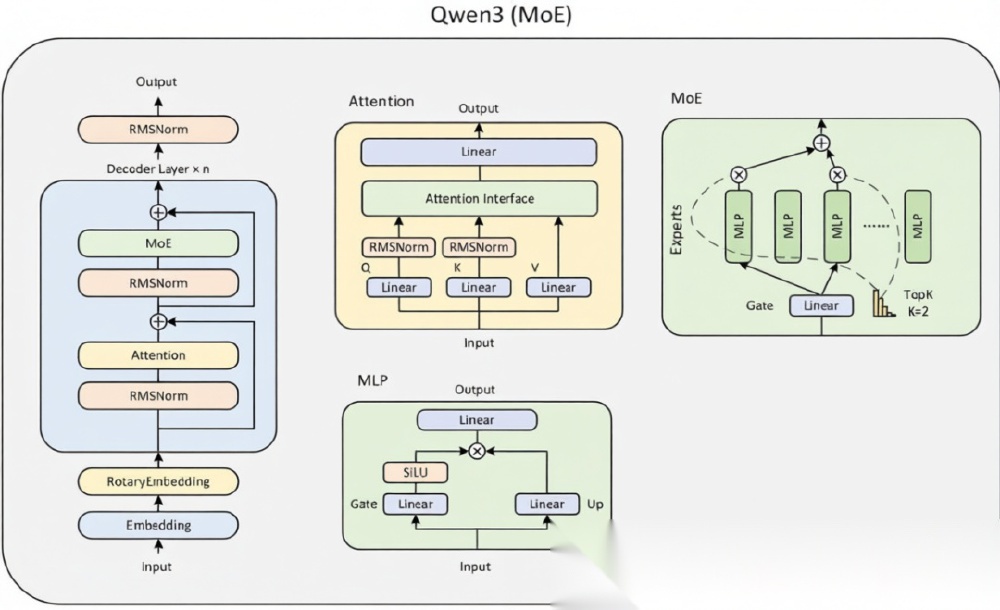 Qwen3 (MoE)模型架构图