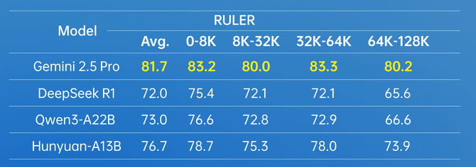 图片为蓝色背景的表格，对比了Hunyuan-A13B与Gemini 2.5 Pro、DeepSeek R1、Qwen3-A22B等大语言模型在RULER基准测试中不同上下文长度区间（0-8K、8K-32K等）的性能表现及平均得分，展示了各模型在长文本理解等能力维度的对比结果。