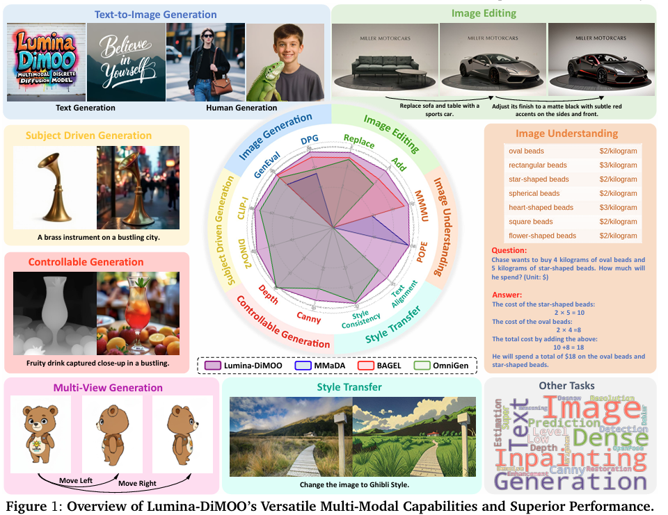 Lumina-DiMOO多模态能力展示