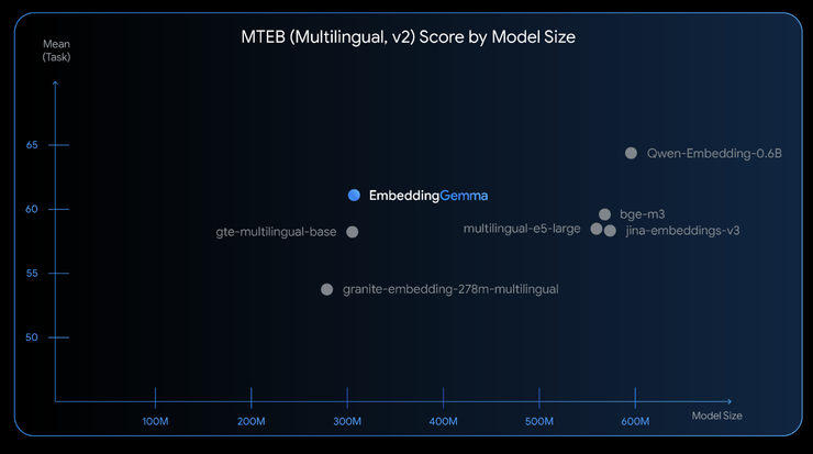MTEB多语言基准测试对比