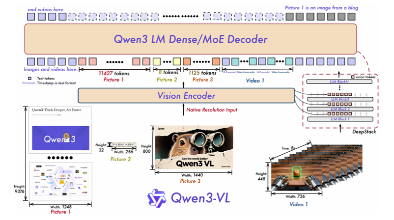 Qwen3-VL模型架构图