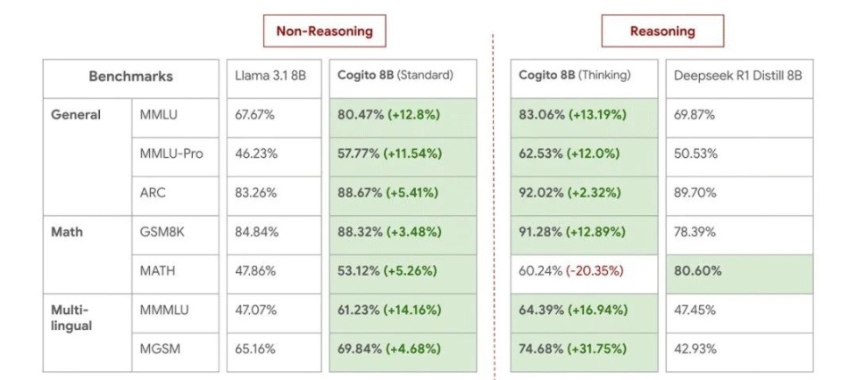 图片为对比表格，展示Cogito 8B模型在非推理和推理模式下，于MMLU、MATH等基准测试中与Llama 3.1 8B、Deepseek R1 Distill 8B等模型的性能差异，以百分比数据呈现。