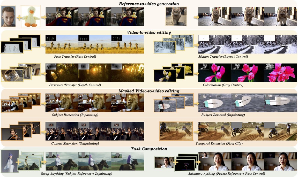 该图展示了Wan2.1视频模型的多种功能流程，包括参考到视频生成、视频到视频编辑、带掩码视频编辑及任务组合等，通过示例帧呈现姿势转移、色彩化、主体替换等视频生成与编辑能力。