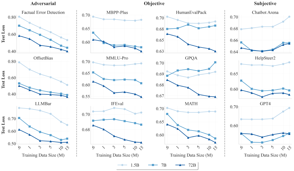 不同规模模型在三类任务中的测试损失趋势