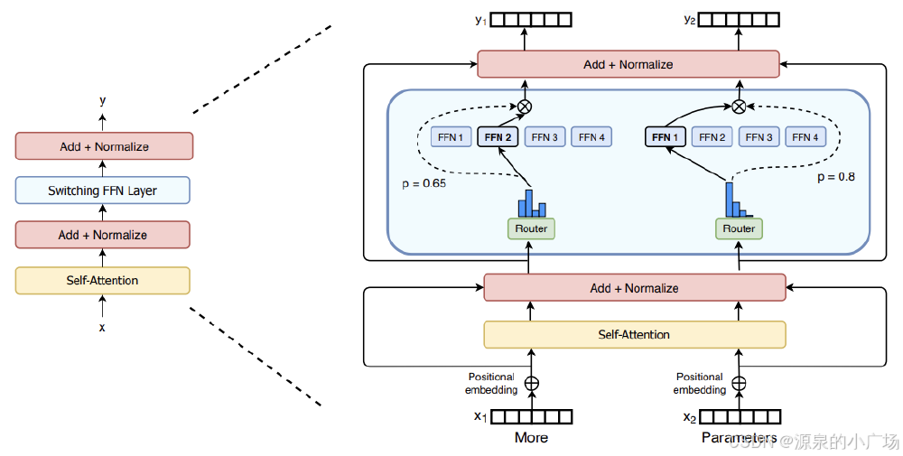 混合专家架构示意图