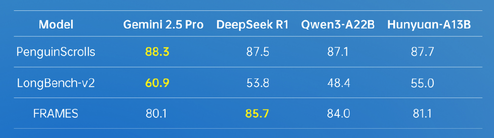 该图表对比展示了Hunyuan-A13B与Gemini 2.5 Pro、DeepSeek R1、Qwen3-A22B在PenguinScrolls、LongBench-v2、FRAMES三个长文本测试集上的性能分数,部分关键分数以黄色突出显示。