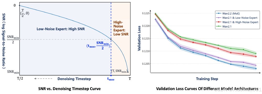 WAN2.2与同类模型性能对比