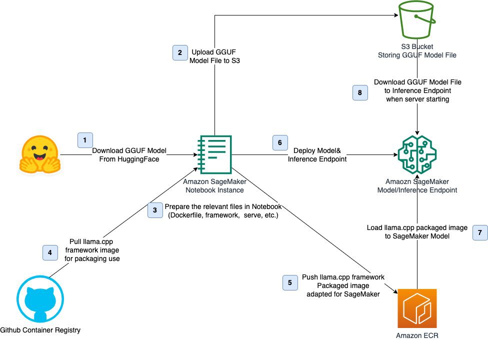 GGUF模型部署架构图