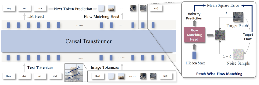 NextStep-1自回归图像生成架构