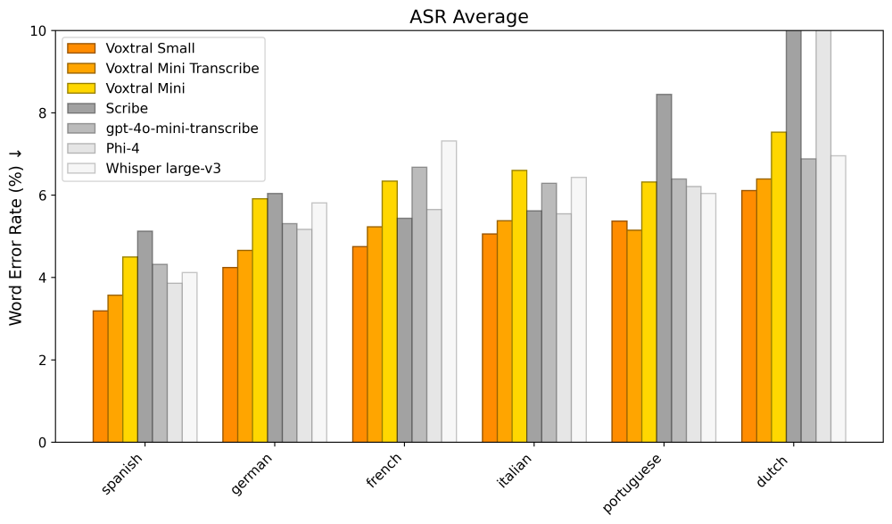 Voxtral Small与主流语音模型词错误率对比