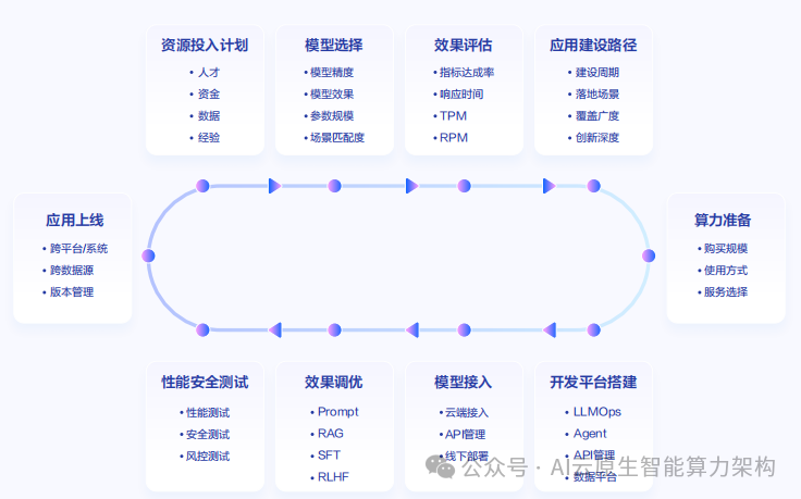 企业大模型部署流程图