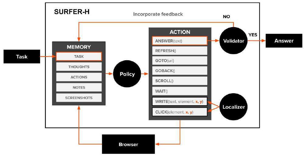 SURFER-H AI代理系统架构图