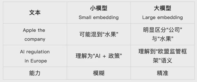 图片为对比小模型（Small embedding）与大模型（Large embedding）在处理不同文本时语义理解能力差异的表格，展示小模型可能混淆语义、大模型精准区分语义的效果。