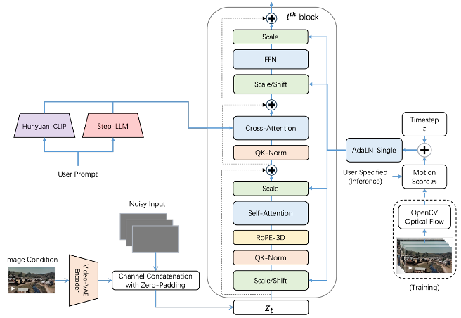 Step-Video-TI2V技术架构